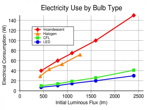 Halogen and LED retrofit lights compared